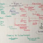 Notes on paper