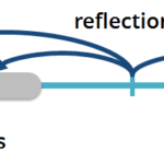 Reflection process infographic